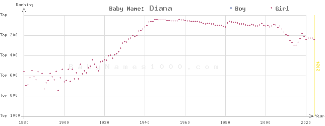 Baby Name Rankings of Diana