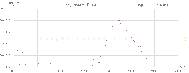 Baby Name Rankings of Dina