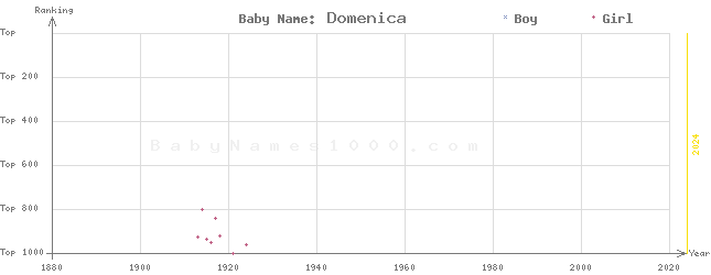 Baby Name Rankings of Domenica
