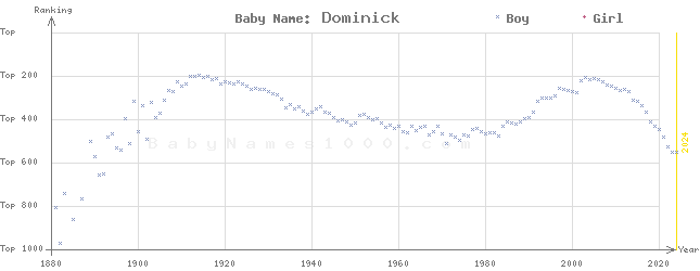 Baby Name Rankings of Dominick