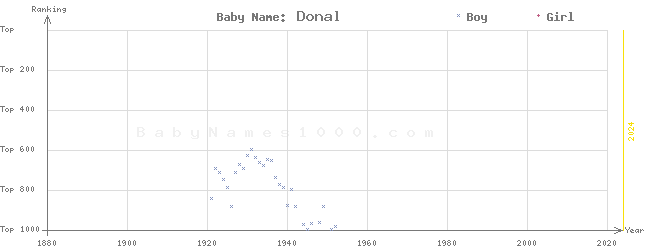 Baby Name Rankings of Donal