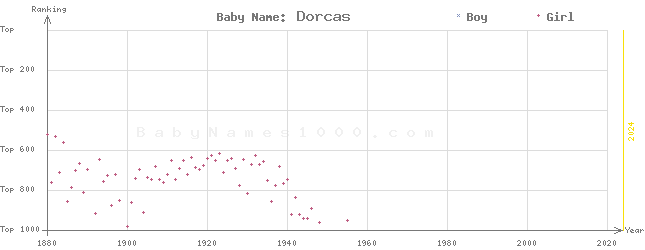 Baby Name Rankings of Dorcas