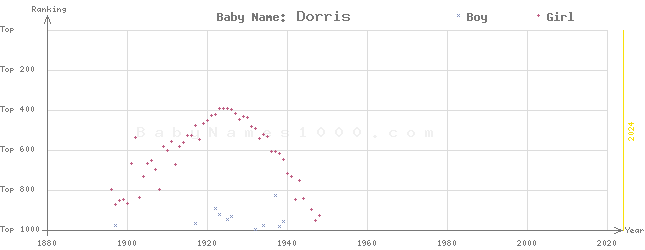 Baby Name Rankings of Dorris