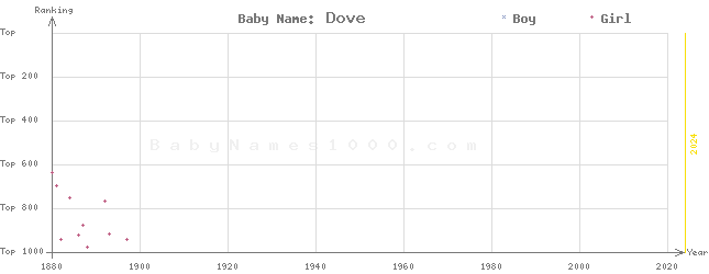 Baby Name Rankings of Dove