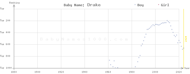 Baby Name Rankings of Drake