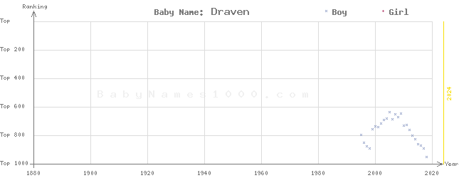 Baby Name Rankings of Draven