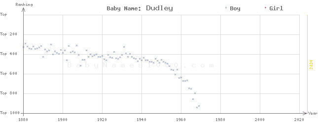 Baby Name Rankings of Dudley