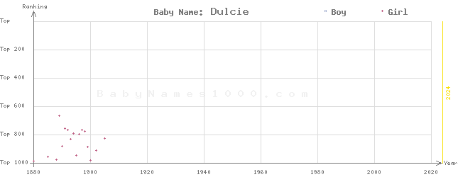 Baby Name Rankings of Dulcie