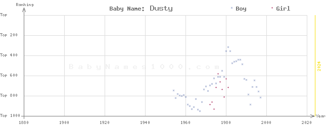 Baby Name Rankings of Dusty