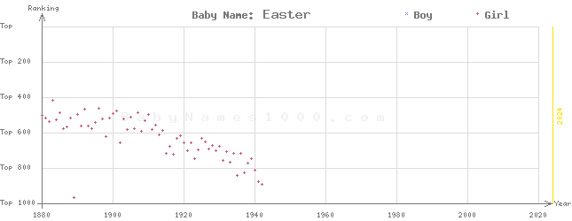 Baby Name Rankings of Easter