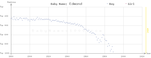 Baby Name Rankings of Edmond