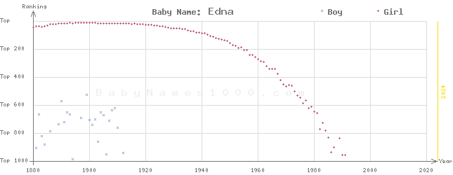Baby Name Rankings of Edna