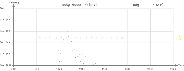 Baby Name Rankings of Edsel
