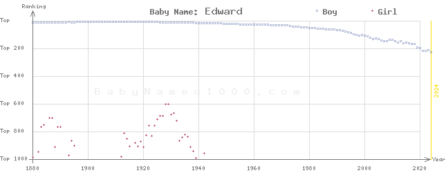 Baby Name Rankings of Edward