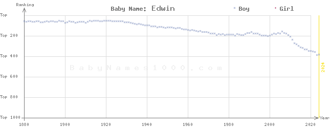 Baby Name Rankings of Edwin