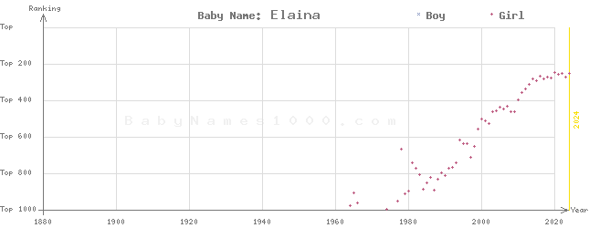 Baby Name Rankings of Elaina
