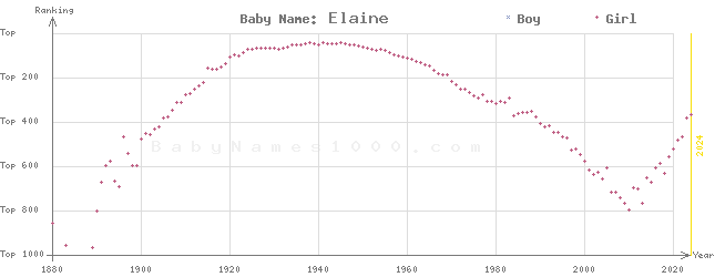 Baby Name Rankings of Elaine