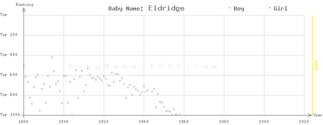 Baby Name Rankings of Eldridge