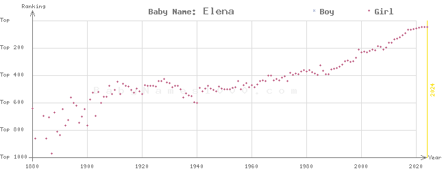 Baby Name Rankings of Elena