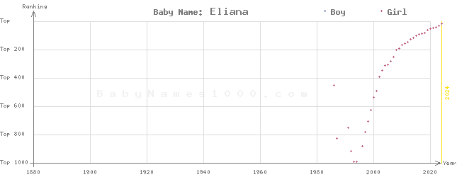 Baby Name Rankings of Eliana
