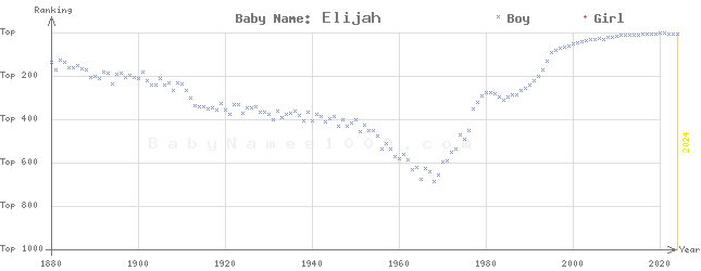 Baby Name Rankings of Elijah