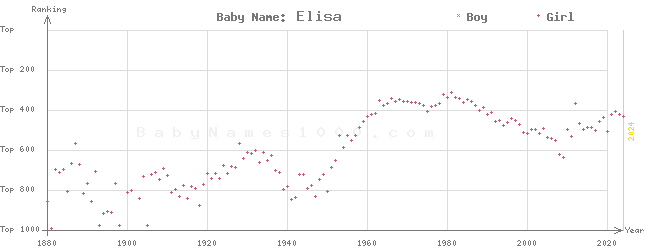 Baby Name Rankings of Elisa