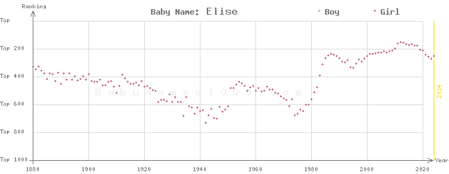 Baby Name Rankings of Elise