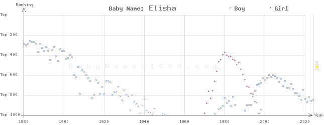 Baby Name Rankings of Elisha