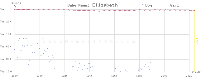 Baby Name Rankings of Elizabeth