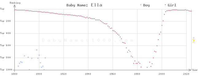 Baby Name Rankings of Ella
