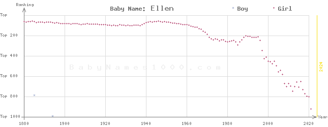 Baby Name Rankings of Ellen