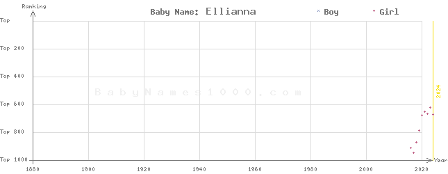 Baby Name Rankings of Ellianna
