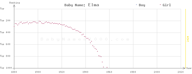 Baby Name Rankings of Elma