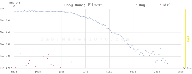 Baby Name Rankings of Elmer