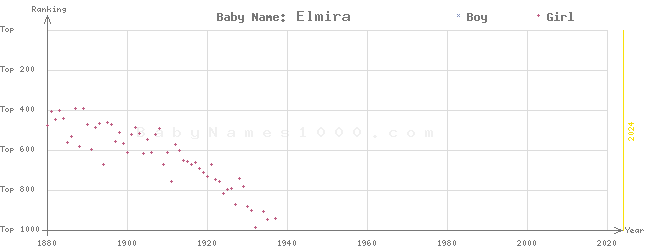 Baby Name Rankings of Elmira