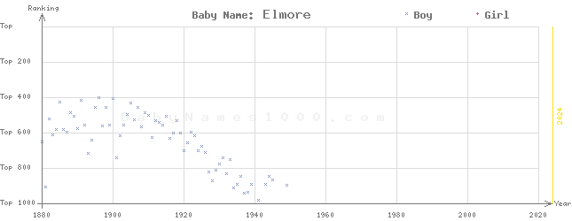 Baby Name Rankings of Elmore