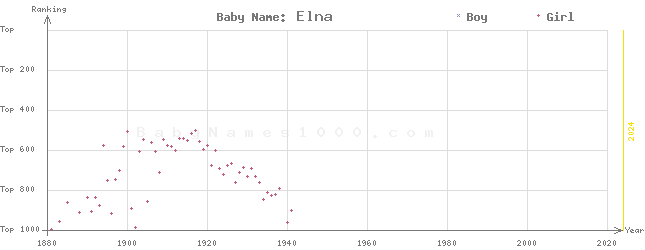 Baby Name Rankings of Elna