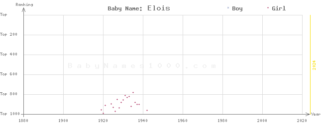 Baby Name Rankings of Elois