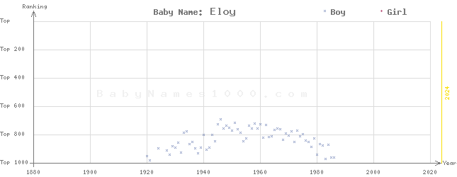 Baby Name Rankings of Eloy