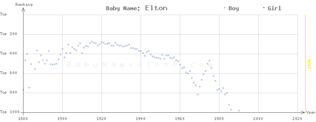 Baby Name Rankings of Elton