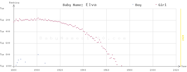 Baby Name Rankings of Elva
