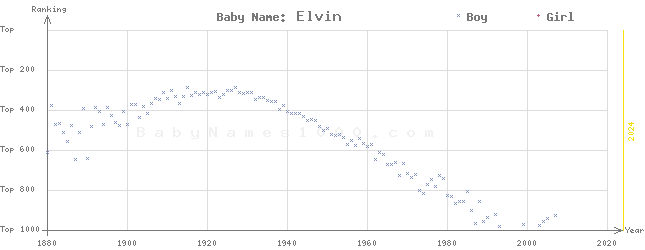 Baby Name Rankings of Elvin