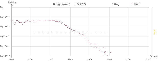 Baby Name Rankings of Elvira