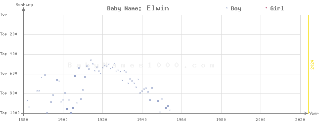 Baby Name Rankings of Elwin
