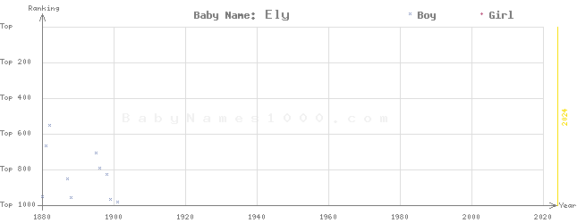 Baby Name Rankings of Ely