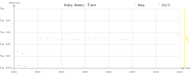 Baby Name Rankings of Ema