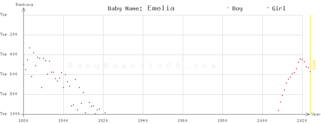 Baby Name Rankings of Emelia