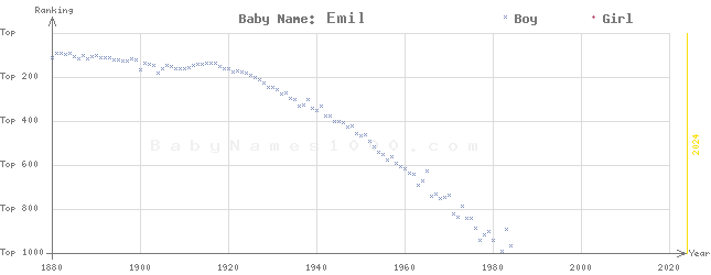Baby Name Rankings of Emil