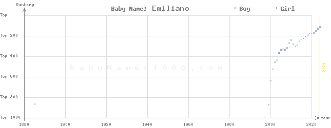 Baby Name Rankings of Emiliano