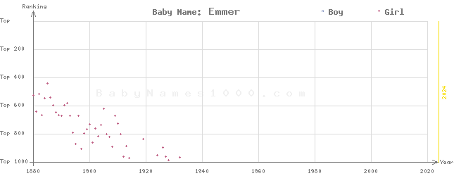 Baby Name Rankings of Emmer